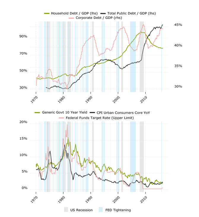 Yhdysvaltojen velan kehitys ja pitkä korko, ohjauskorko sekä ydininflaatio